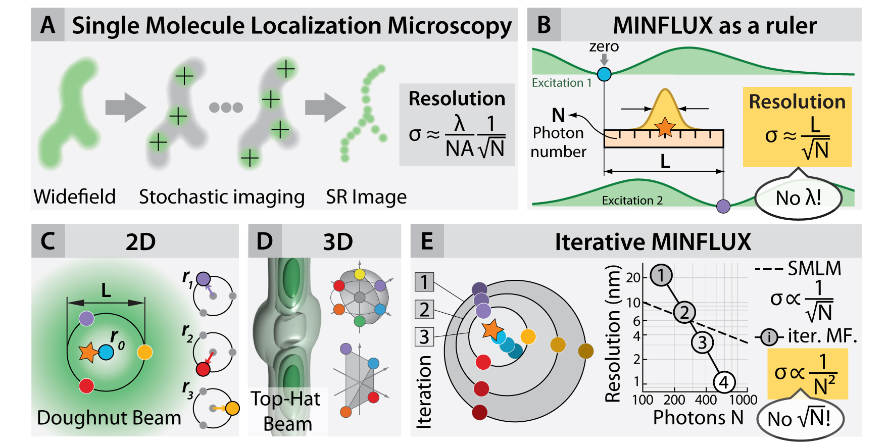 Miniflux nanoscopy